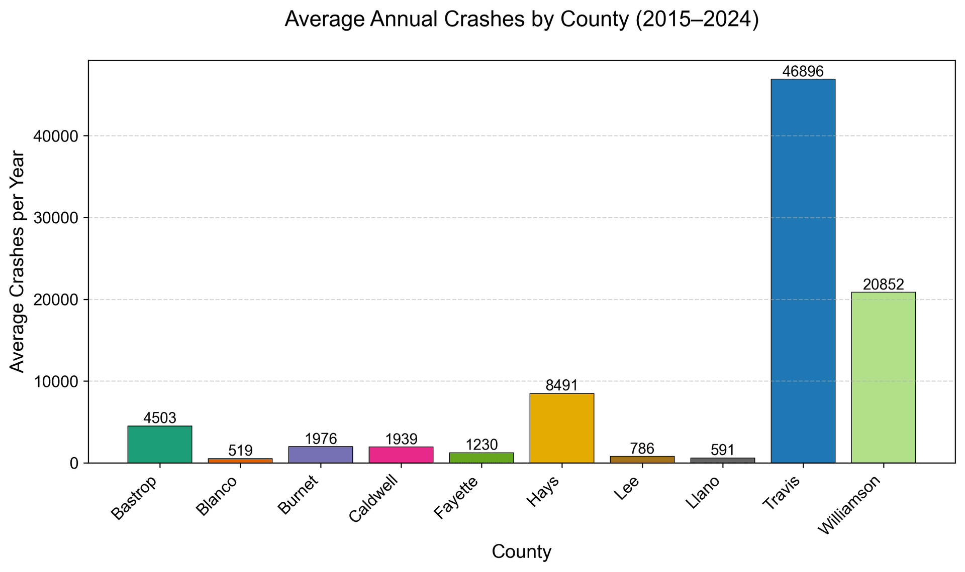Bar Chart: Average Annual Crashes by County, 2015–2024