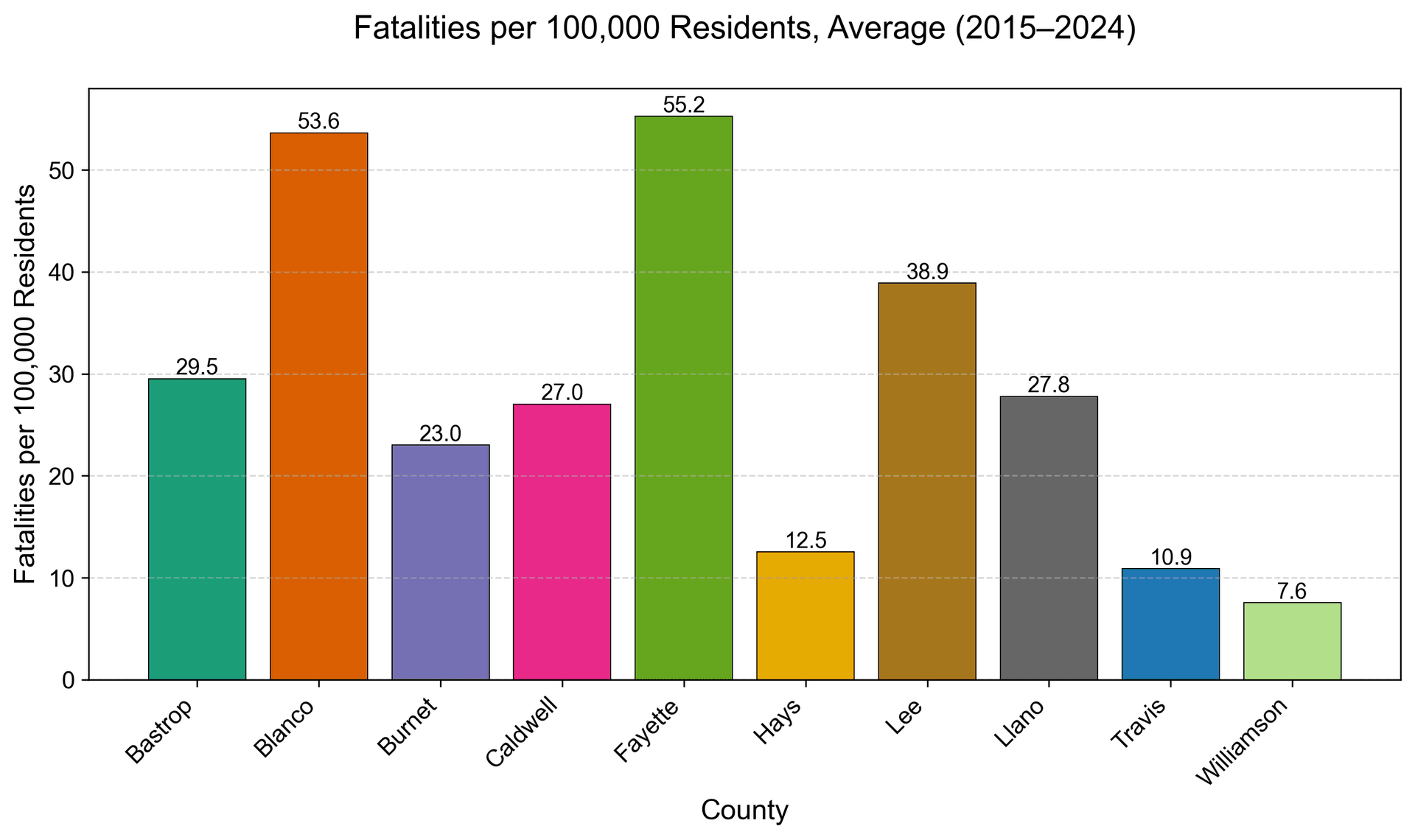 Bar Chart: Fatalities per 100,000 Residents, Avg. 2015–2024
