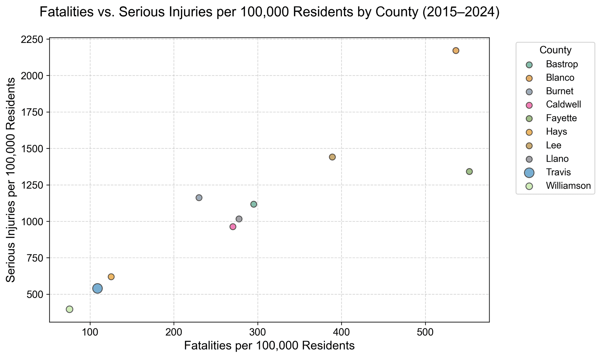 Scatter Plot: Fatalities vs. Serious Injuries per 100K by County, 2015–2024
