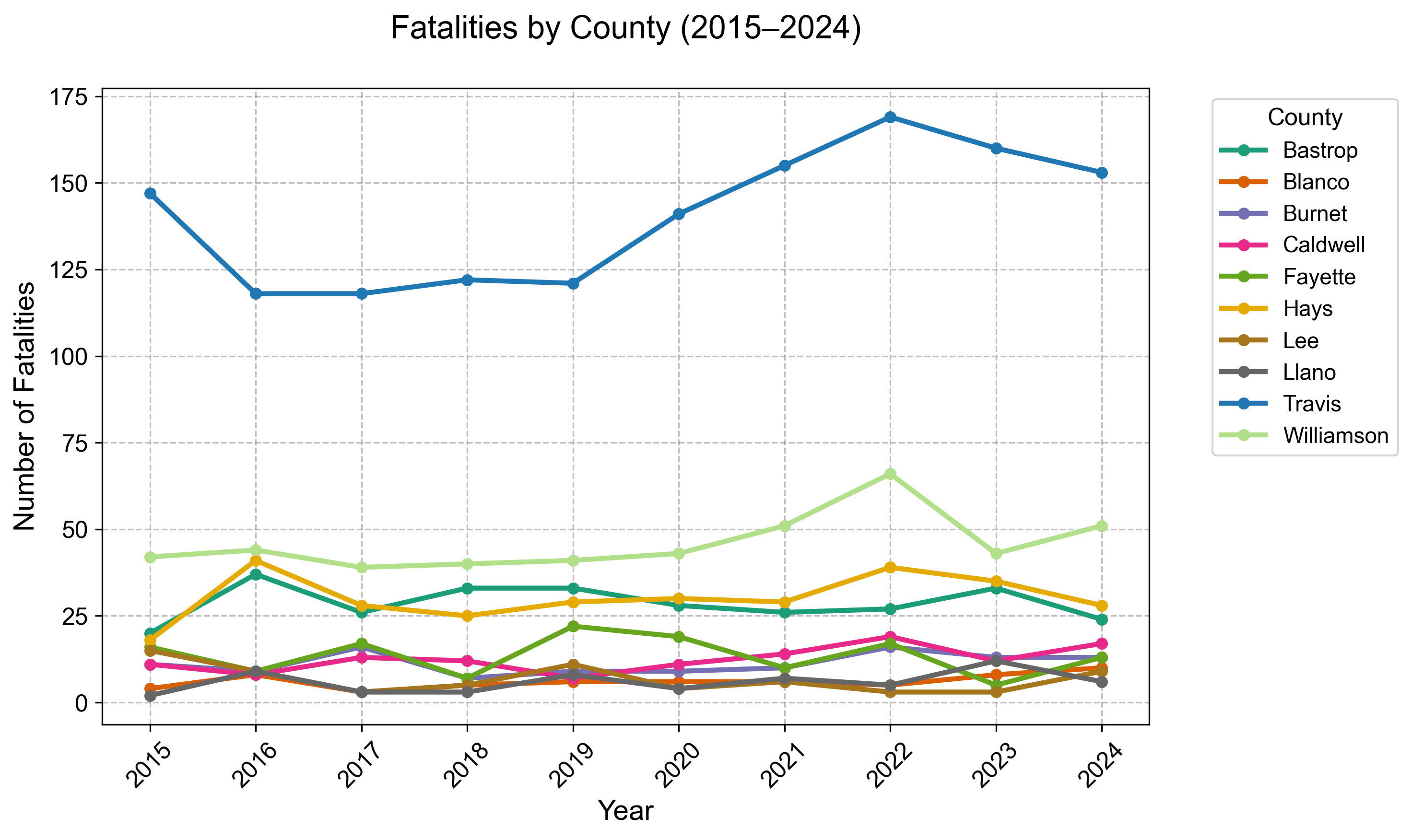 Line Chart: Fatalities by County, 2015–2024